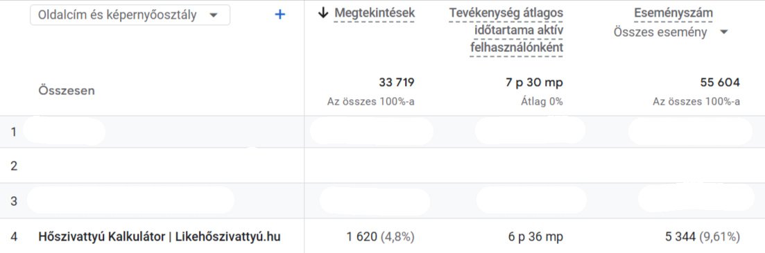 Google-Analytics-Oldalak-kalkulator GA4 statisztika: a hőszivattyú kalkulátor oldal 12 hónap alatt 1620 megtekintés, 6:49 átlagos aktivitási idő